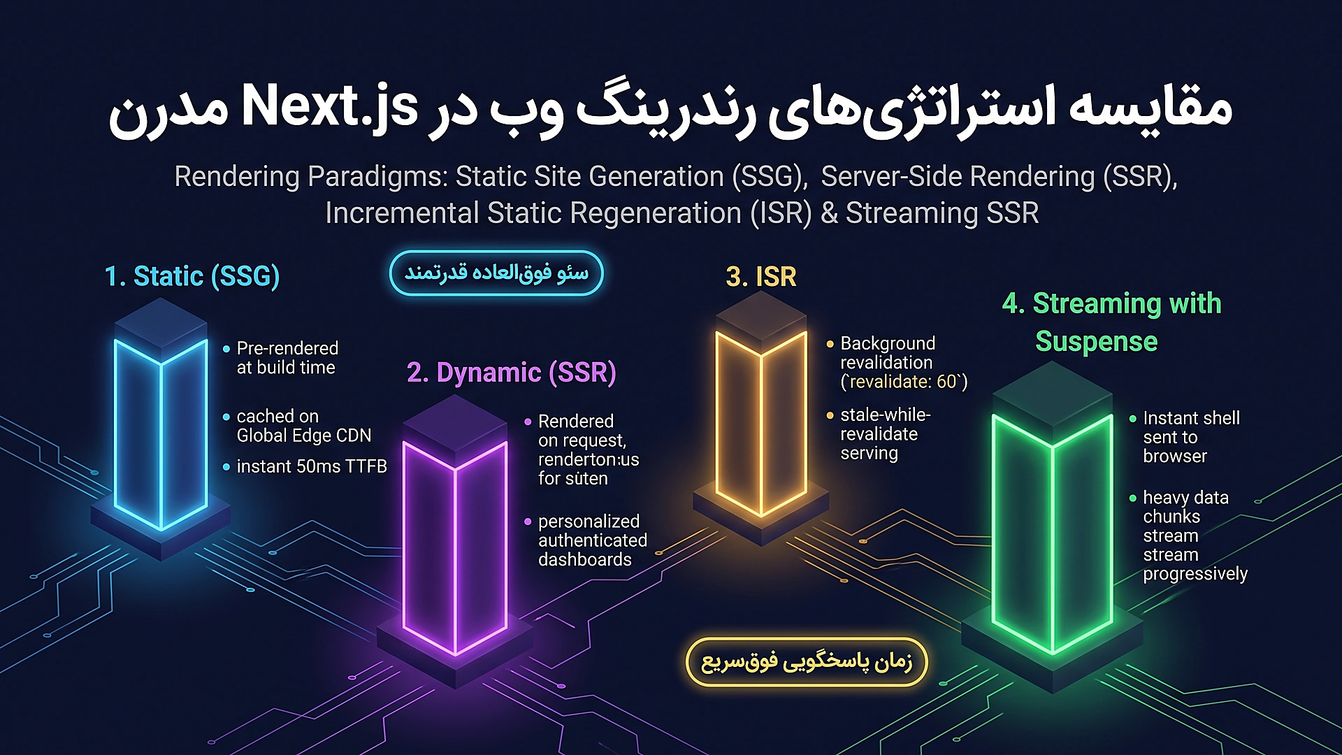 مقایسه استراتژی‌های رندرینگ مدرن: SSR، SSG، استریمینگ و بازتولید افزایشی ISR