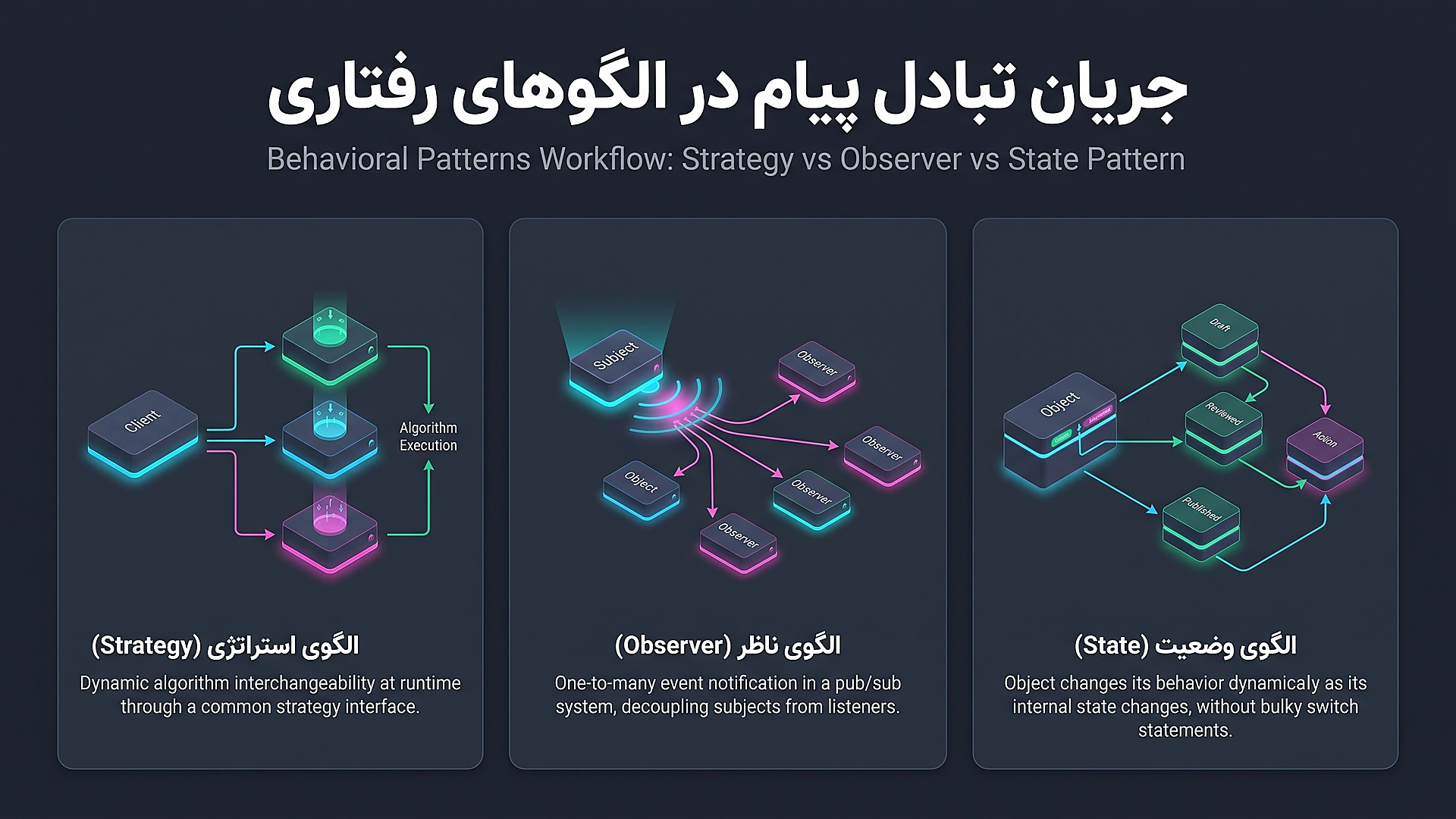 گردش کار الگو های رفتاری Strategy، Observer و State در مدیریت رویدادها
