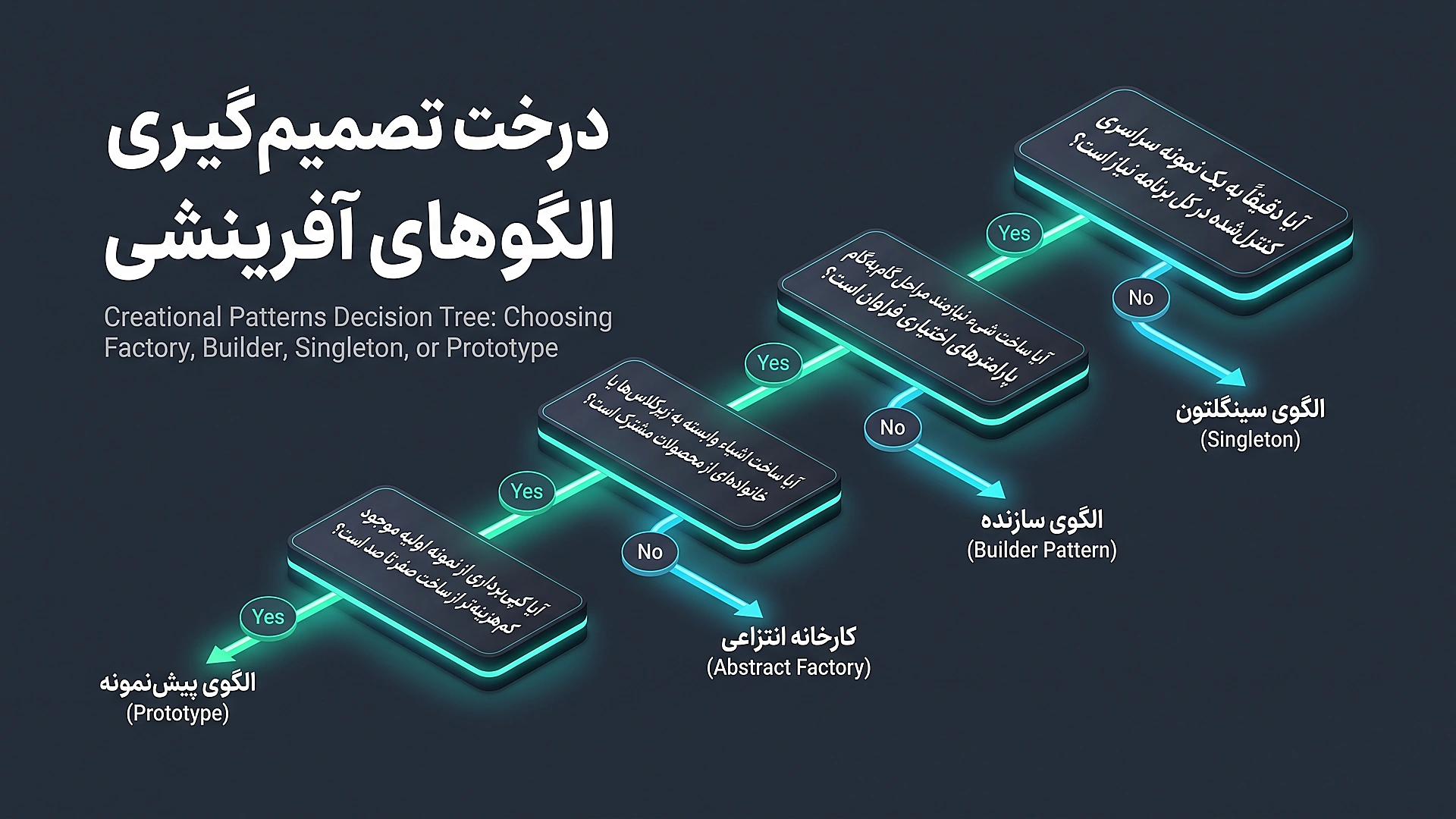فلوچارت تصمیم گیری انتخاب الگوی آفرینشی مناسب