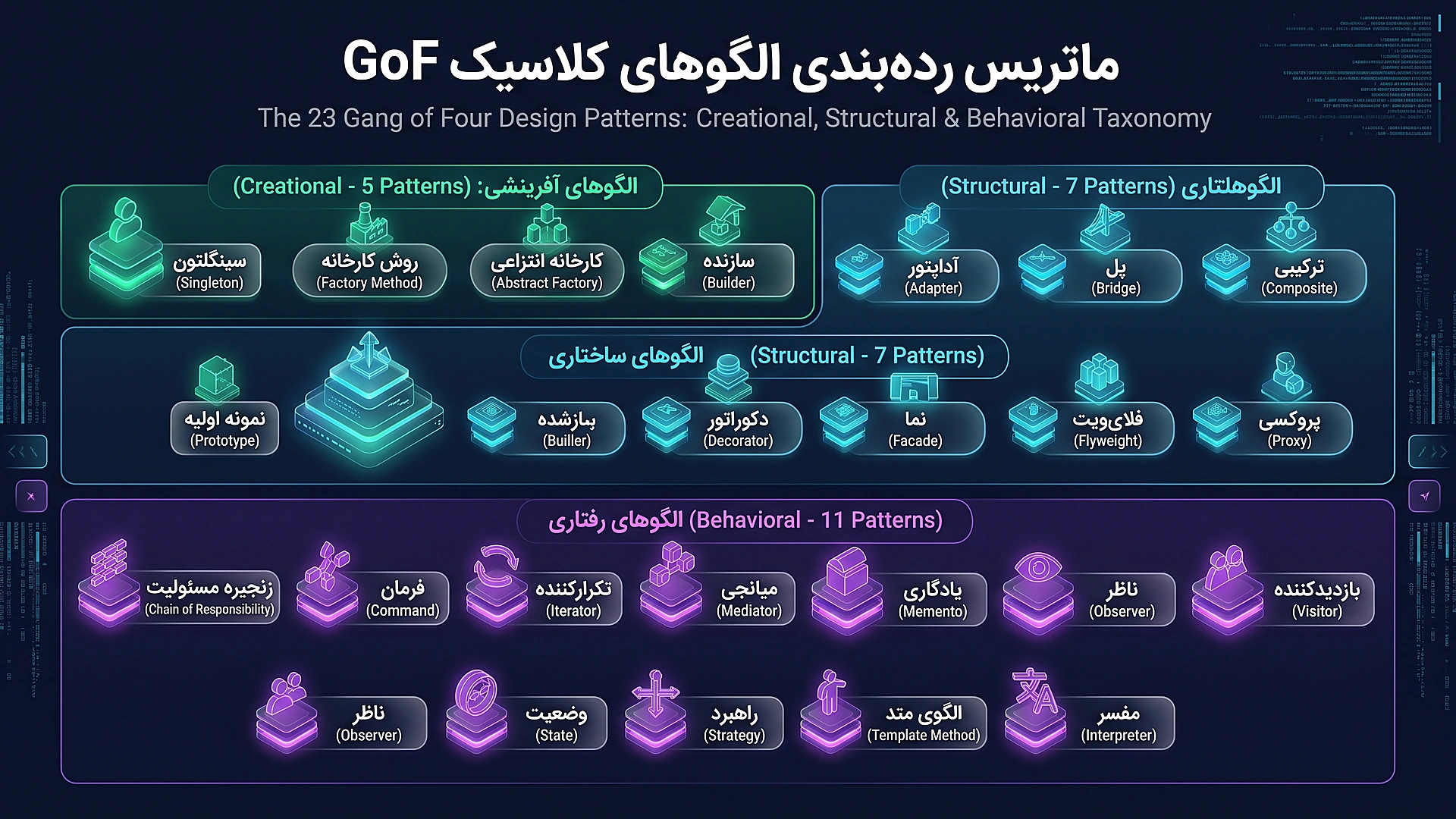 ماتریس دسته بندی سه گانه الگو های طراحی GoF