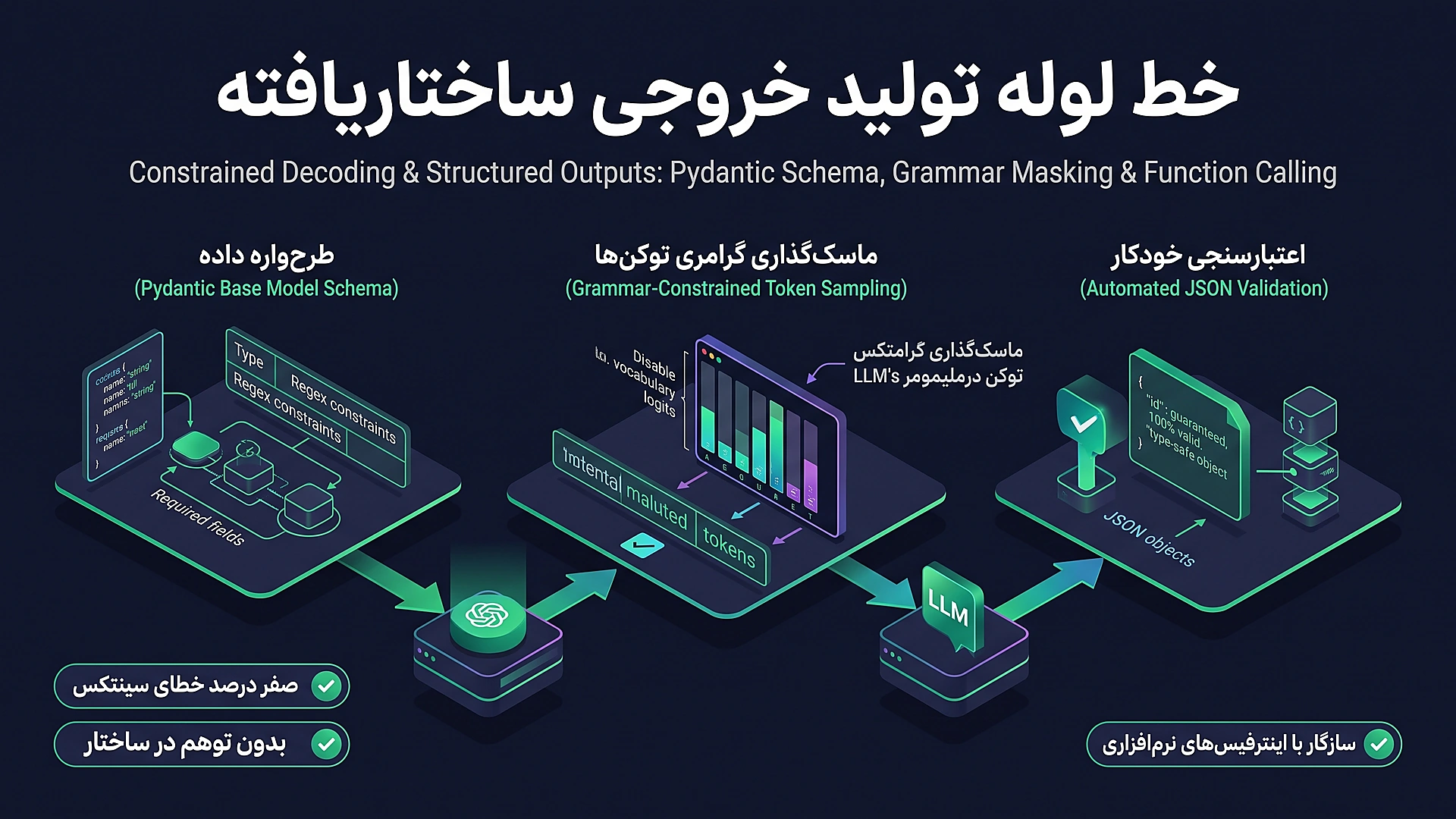 خط لوله خروجی های ساختاریافته و گرامر مقید با Pydantic