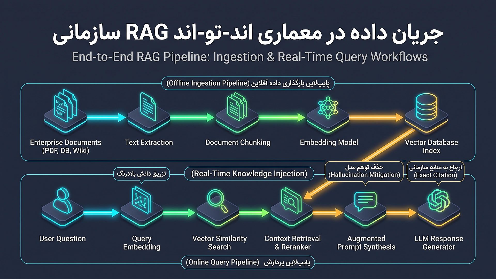 معماری اند-تو-اند پایپ‌لاین RAG سازمانی