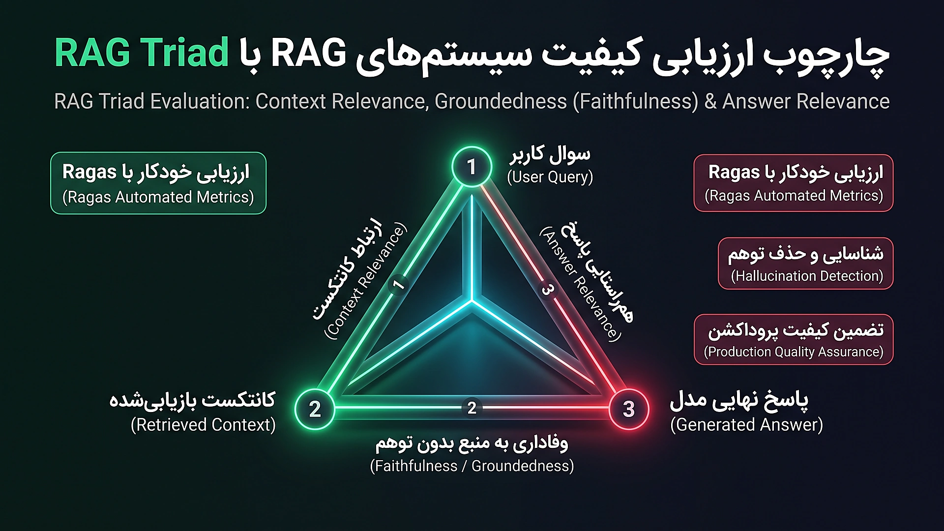 چارچوب ارزیابی کیفیت سیستم‌های RAG با فریم‌ورک Ragas