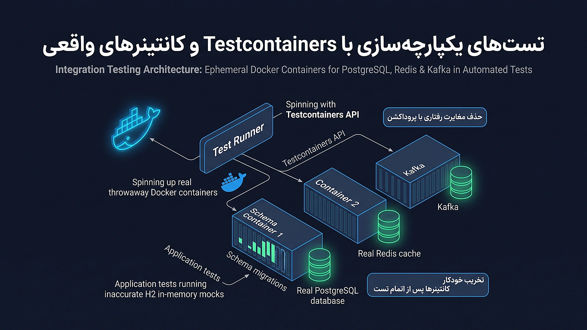 معماری تست یکپارچه سازی واقعی با Testcontainers و پایگاه های داده ایزوله