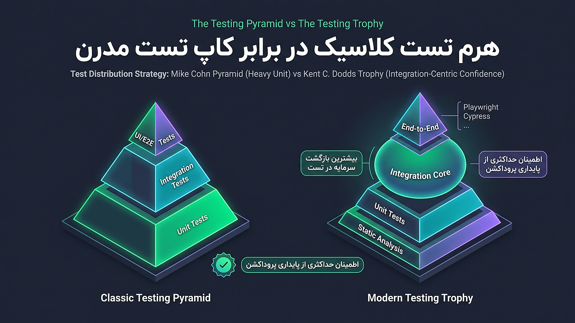 هرم تست کلاسیک در برابر کاپ تست مدرن: توزیع بهینه انواع آزمون ها در پروژه های سازمانی