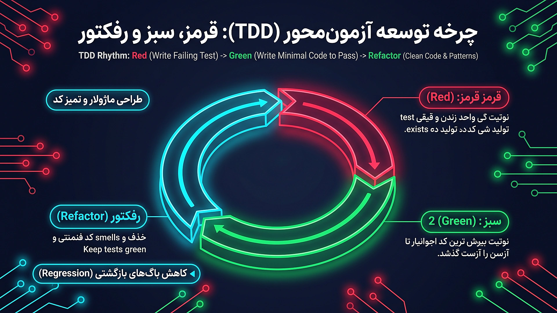 چرخه توسعه آزمون محور (TDD): گام های مهندسی قرمز، سبز و بازآفرینی کد